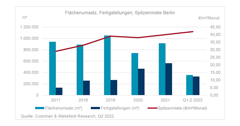 Büromarkt Berlin Q2 2022