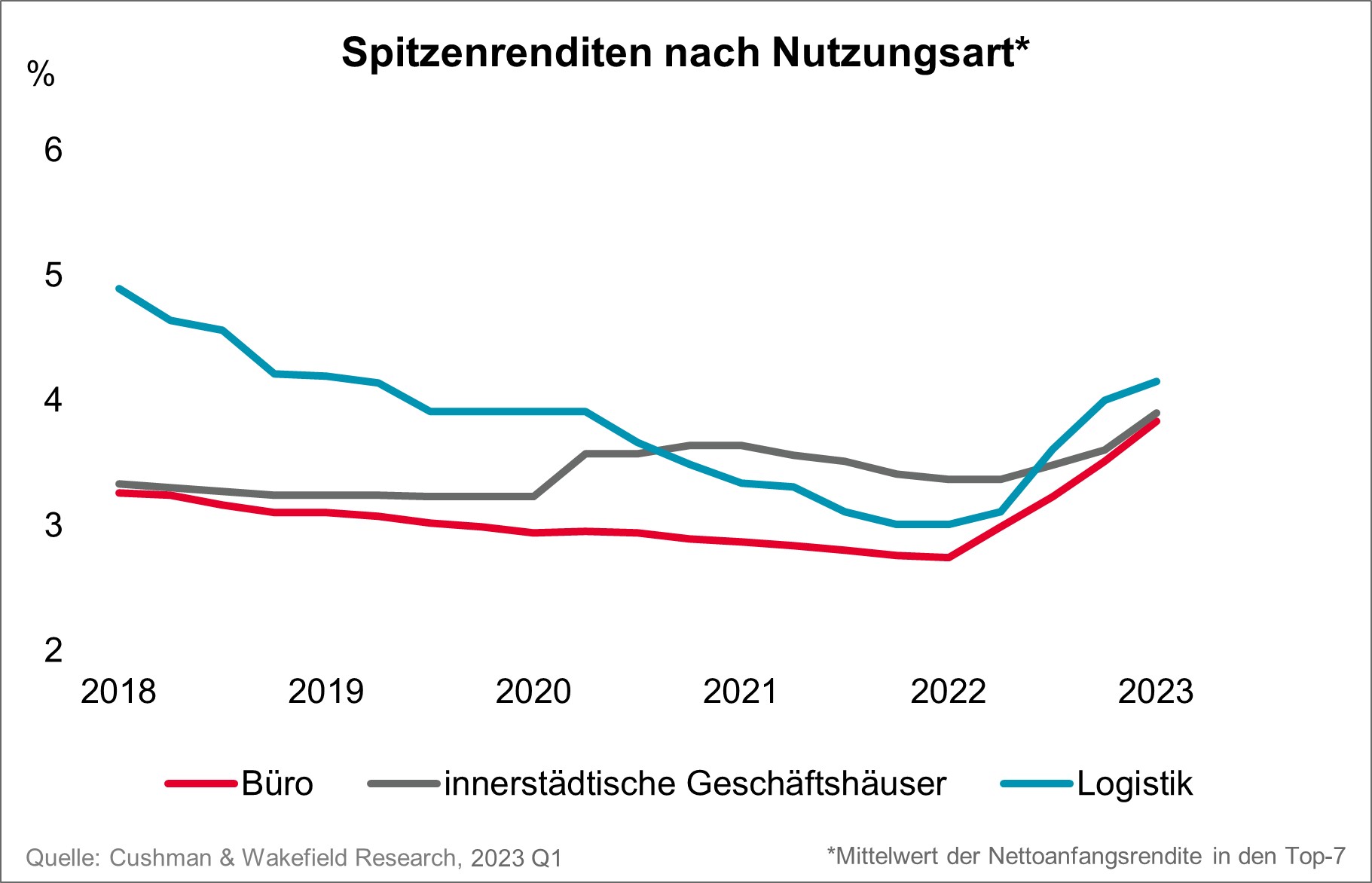 Investment Deutschland 