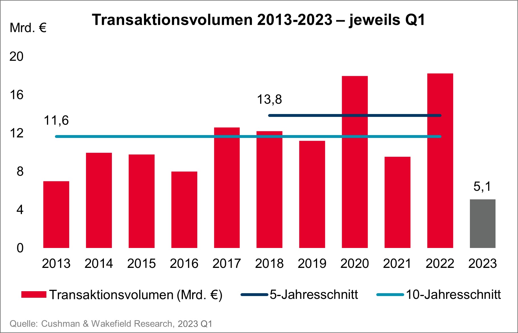 Investment Deutschland Q1 2023