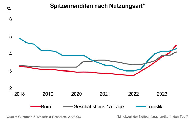 Investmentmarkt Deutschland Spitzenrenditen nach Nutzungsart
