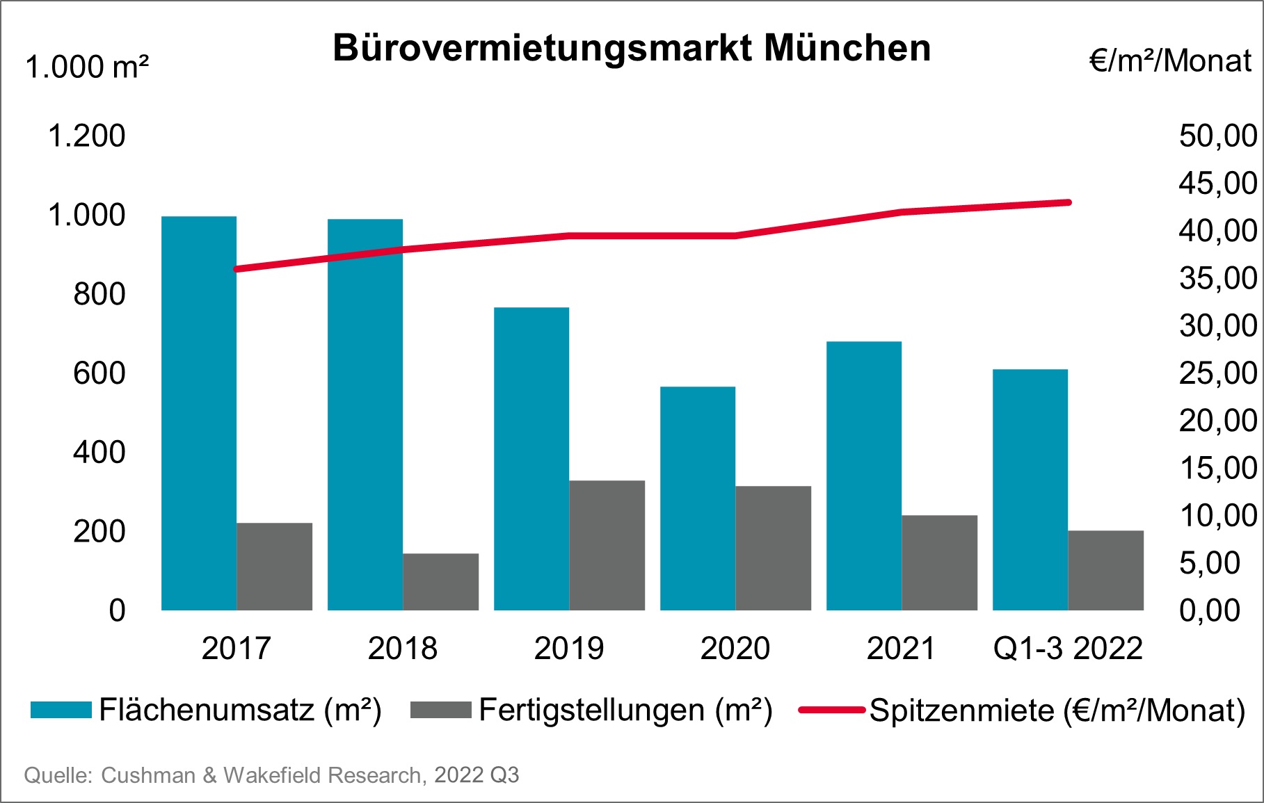 Büromarkt München Q3 2022